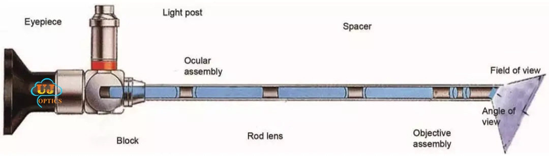 5Endoscopeobjective lens prism distal window rod lens.jpg 5Endoscopeobjective lens prism distal window rod lens.jpg