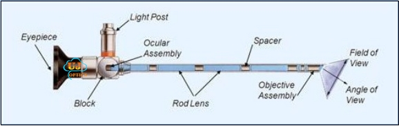 1Endoscope objective lens prism distal window rod lens.jpg 1Endoscope objective lens prism distal window rod lens.jpg