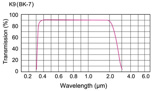 Optical glass BK7 transmittance.jpg Optical glass BK7 transmittance.jpg