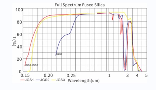 Optical glass JGS1 JGS2 JGS3 material transmittance.jpg Optical glass JGS1 JGS2 JGS3 material transmittance.jpg