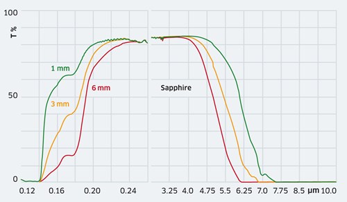 Sapphire glass material transmittance.jpg Sapphire glass material transmittance.jpg