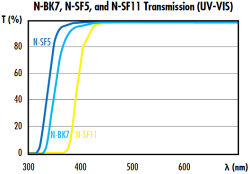 N-BK7 N-SF5 N-SF11 material UV VIS transmittance.png N-BK7 N-SF5 N-SF11 material UV VIS transmittance.png